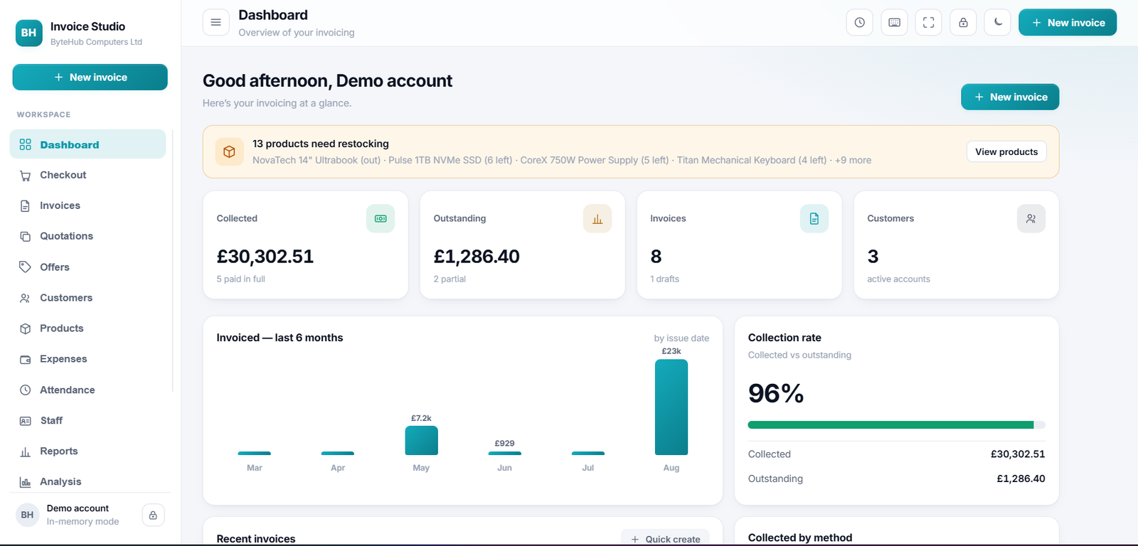 Dashboard overview with collected and outstanding totals